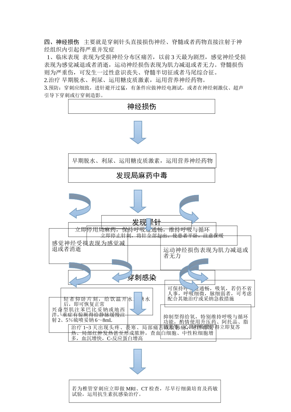 疼痛治疗并发症及处理_第2页
