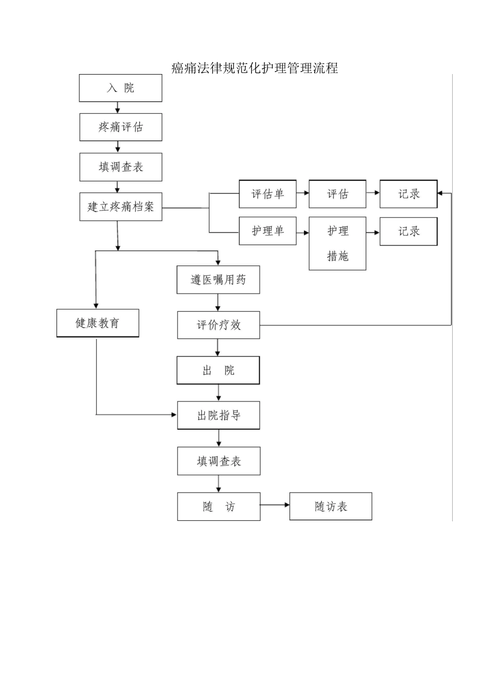 癌痛规范化护理管理流程_第1页