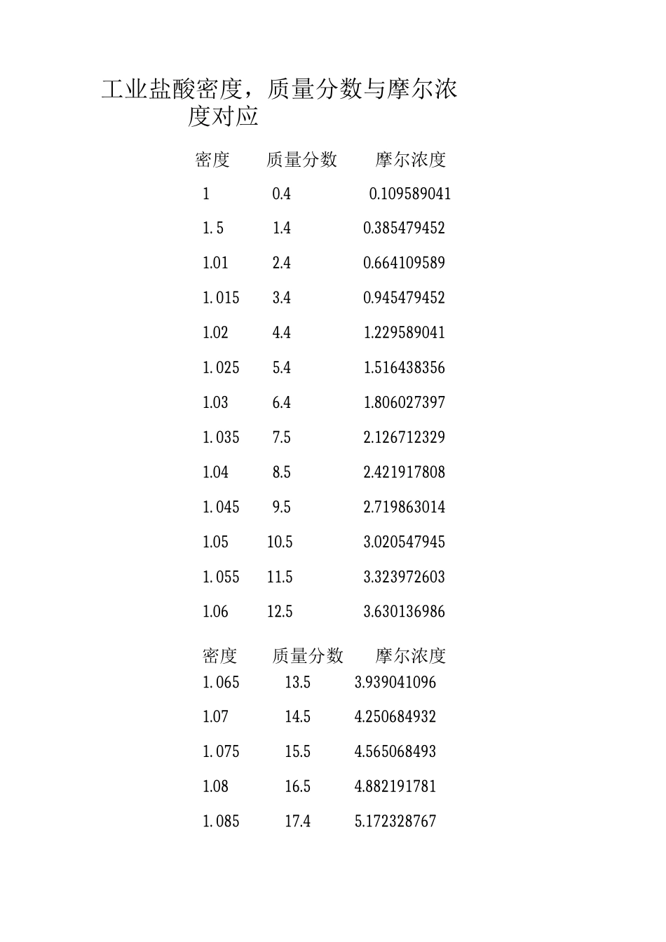 盐酸密度、质量分数、摩尔浓度对应_第1页