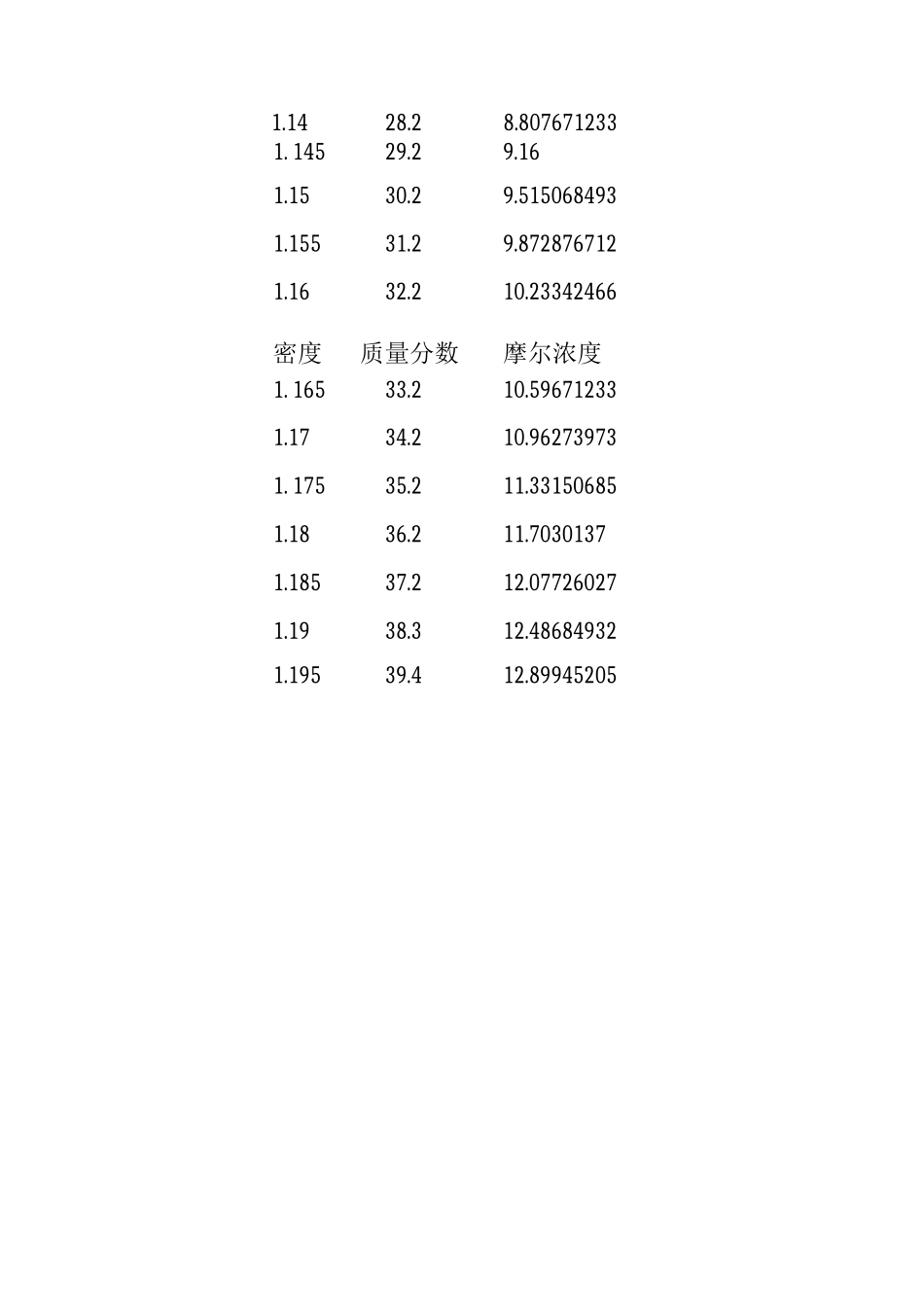 盐酸密度、质量分数、摩尔浓度对应_第3页