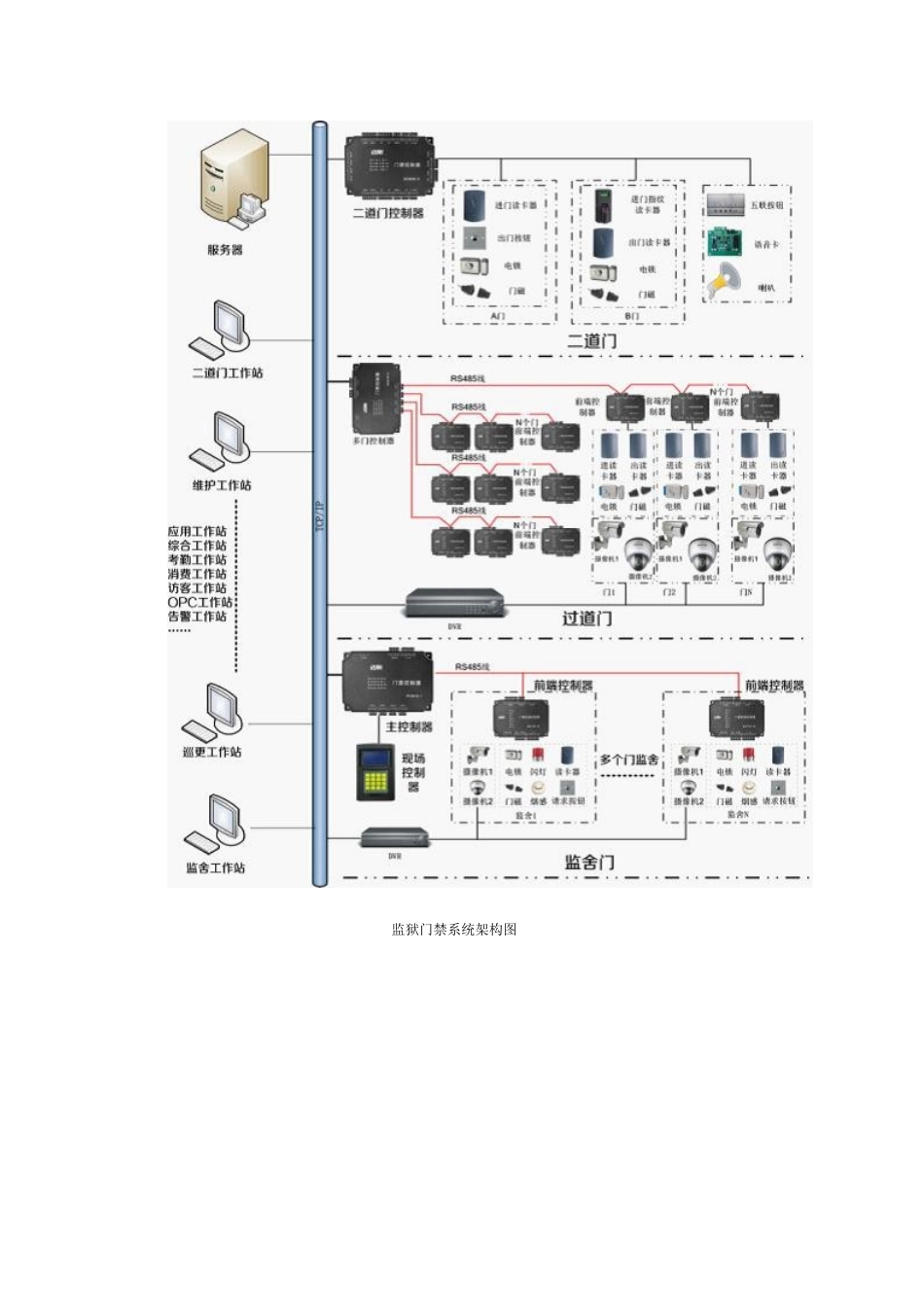 监狱门禁系统解决方案_第2页