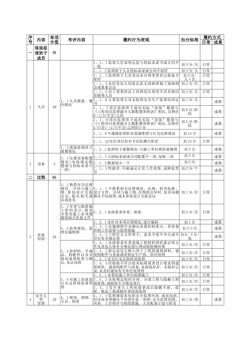 监理单位履约评价表_第2页