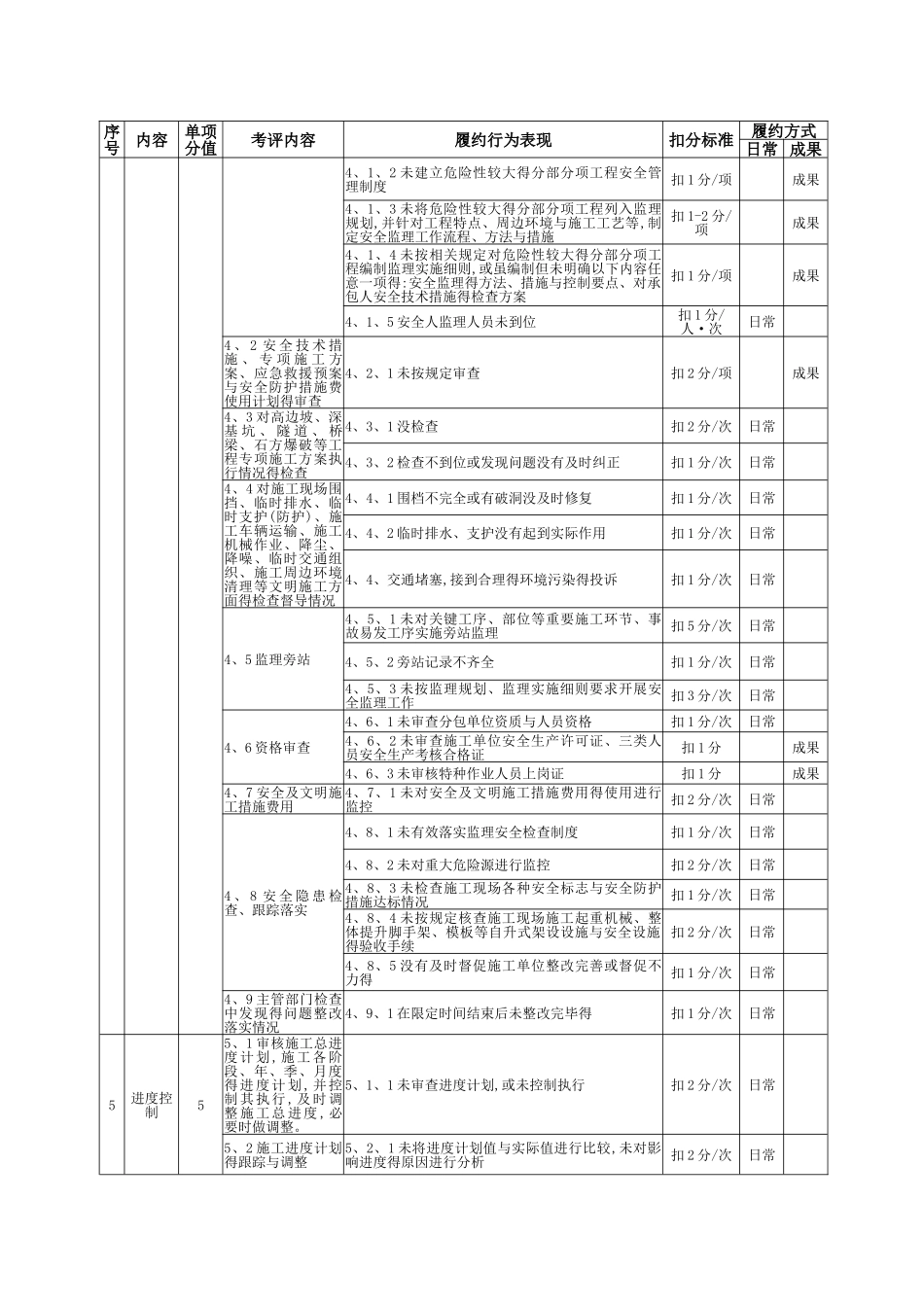 监理单位履约评价表_第3页