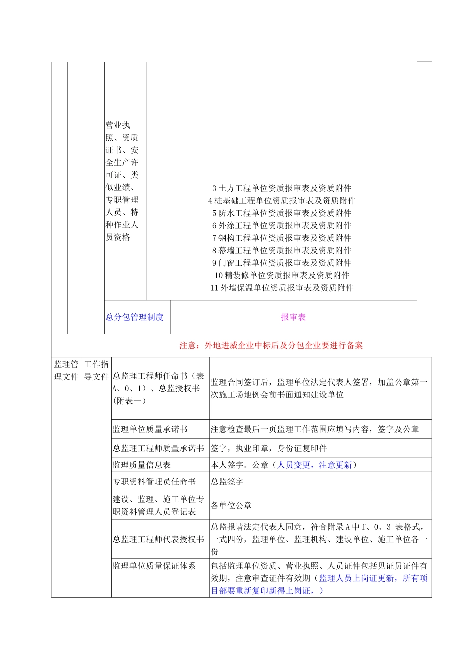 监理学习文件_第3页