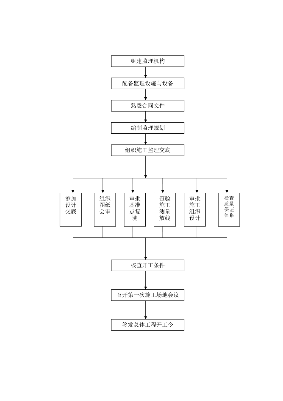 监理进度控制程序_第2页