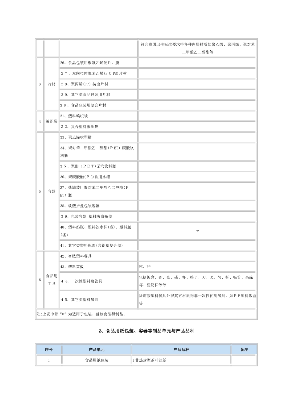 直接接触食品的材料等相关产品_第2页