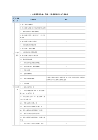 直接接触食品的材料等相关产品