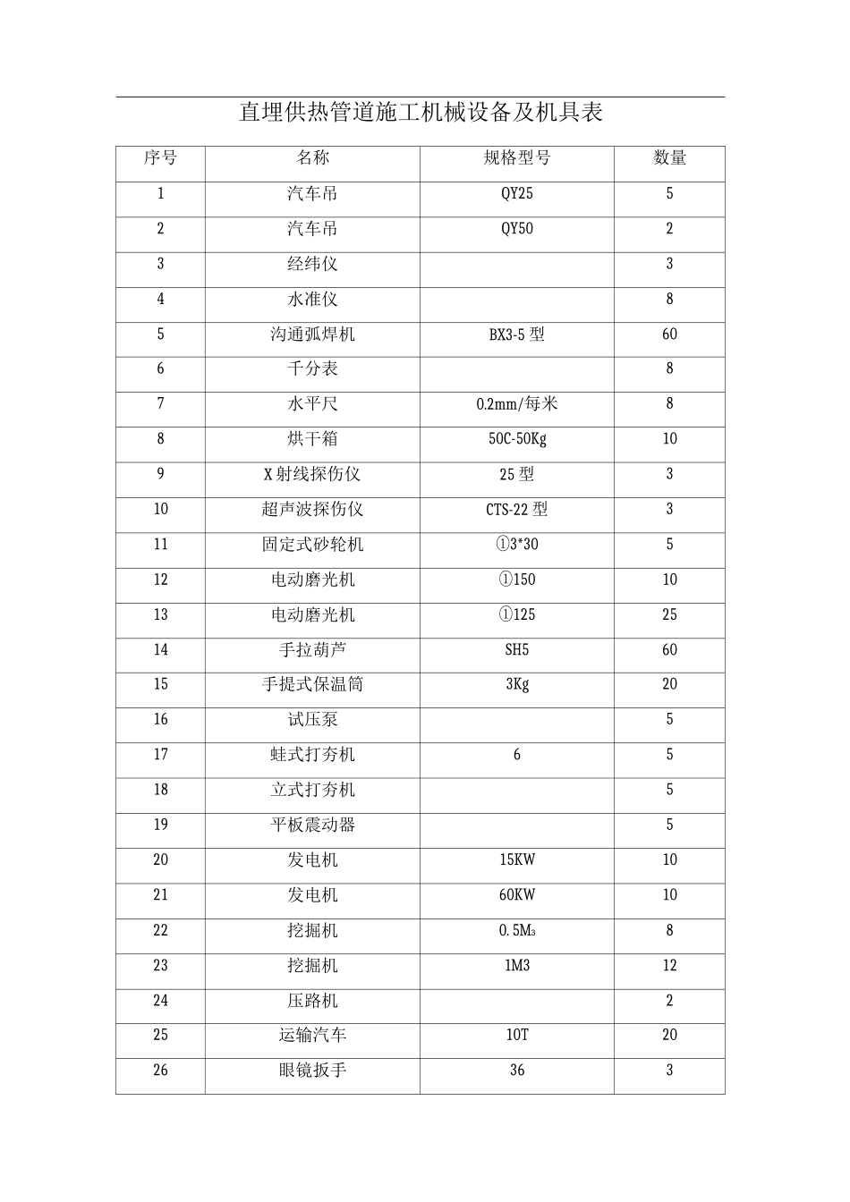 直埋供热管道施工机械设备及机具表_第1页