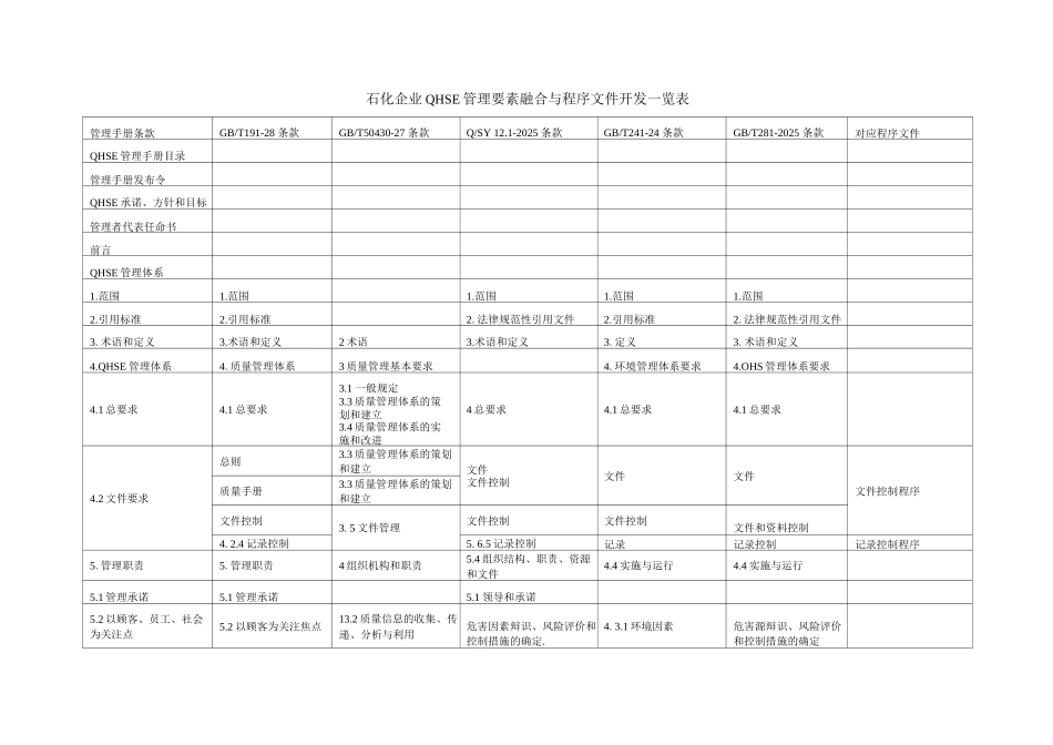 石化企业QHSE管理要素融合与程序文件开发一览表_第1页
