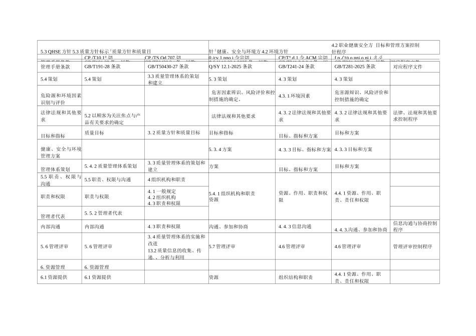 石化企业QHSE管理要素融合与程序文件开发一览表_第2页