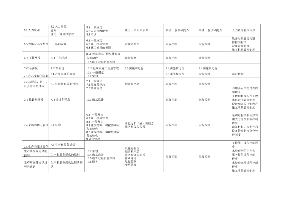 石化企业QHSE管理要素融合与程序文件开发一览表_第3页