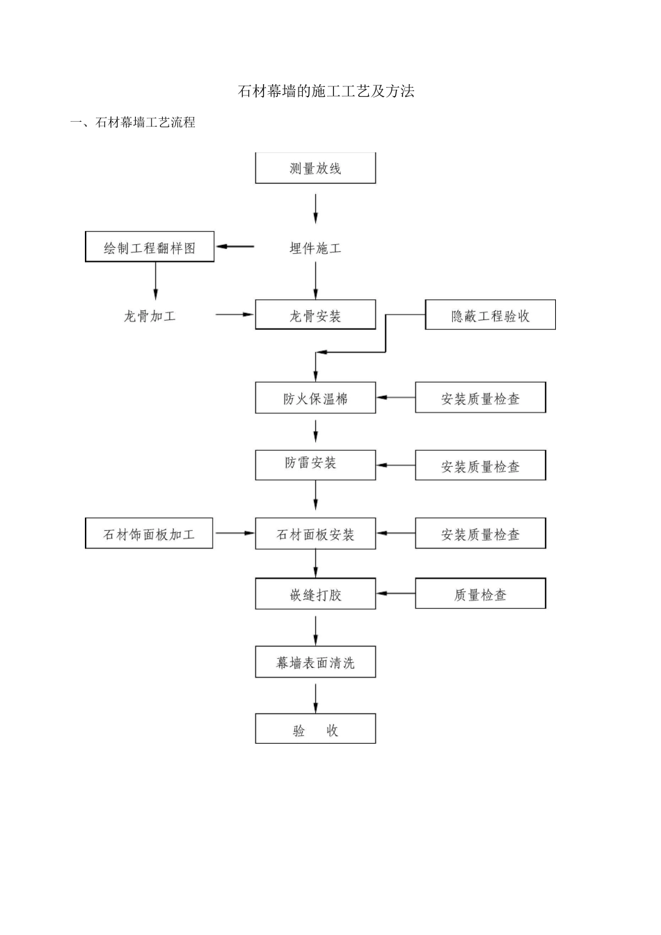 石材幕墙的施工工艺及方法_第1页
