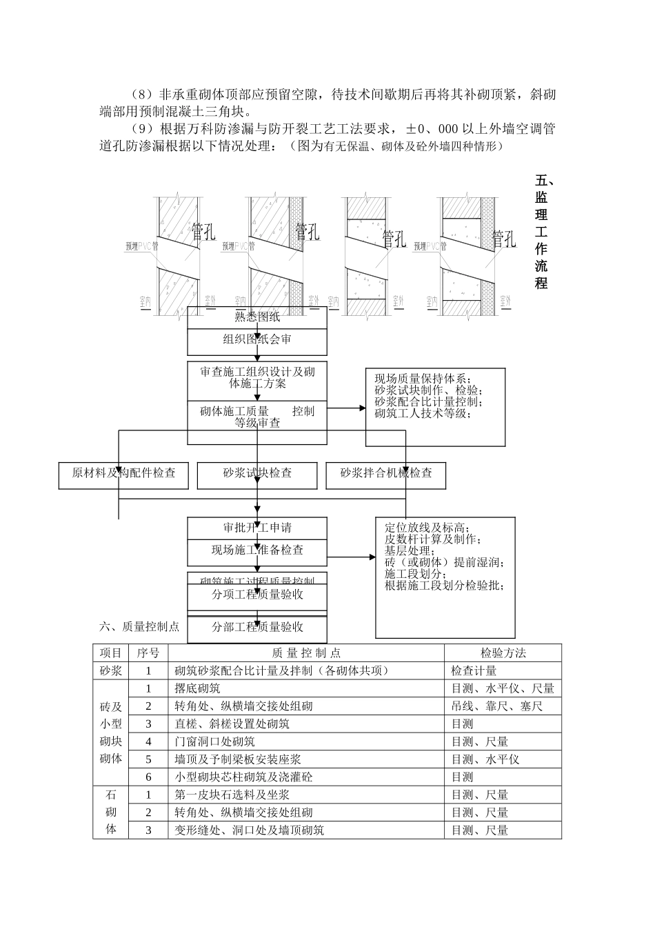砌体工程监理实施细则_第3页