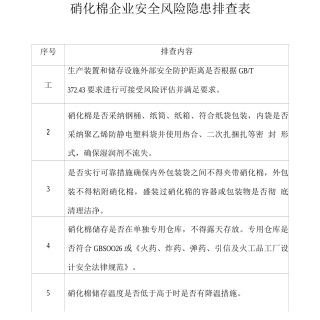 硝化棉企业安全风险隐患排查表