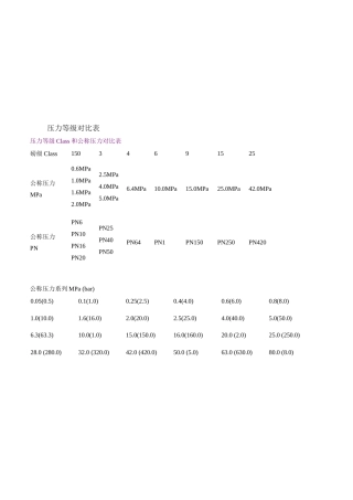 磅级和压力等级对照表