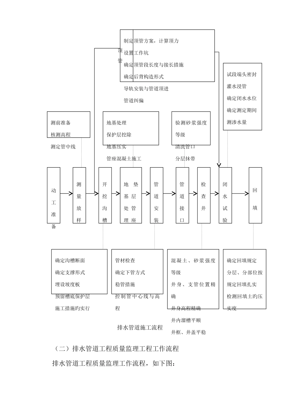 管道工程的施工流程_第3页