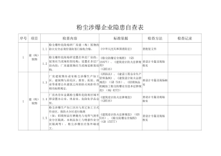 粉尘涉爆企业隐患检查自查表