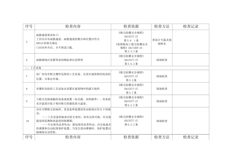 粉尘防爆场所安全检查表_第2页