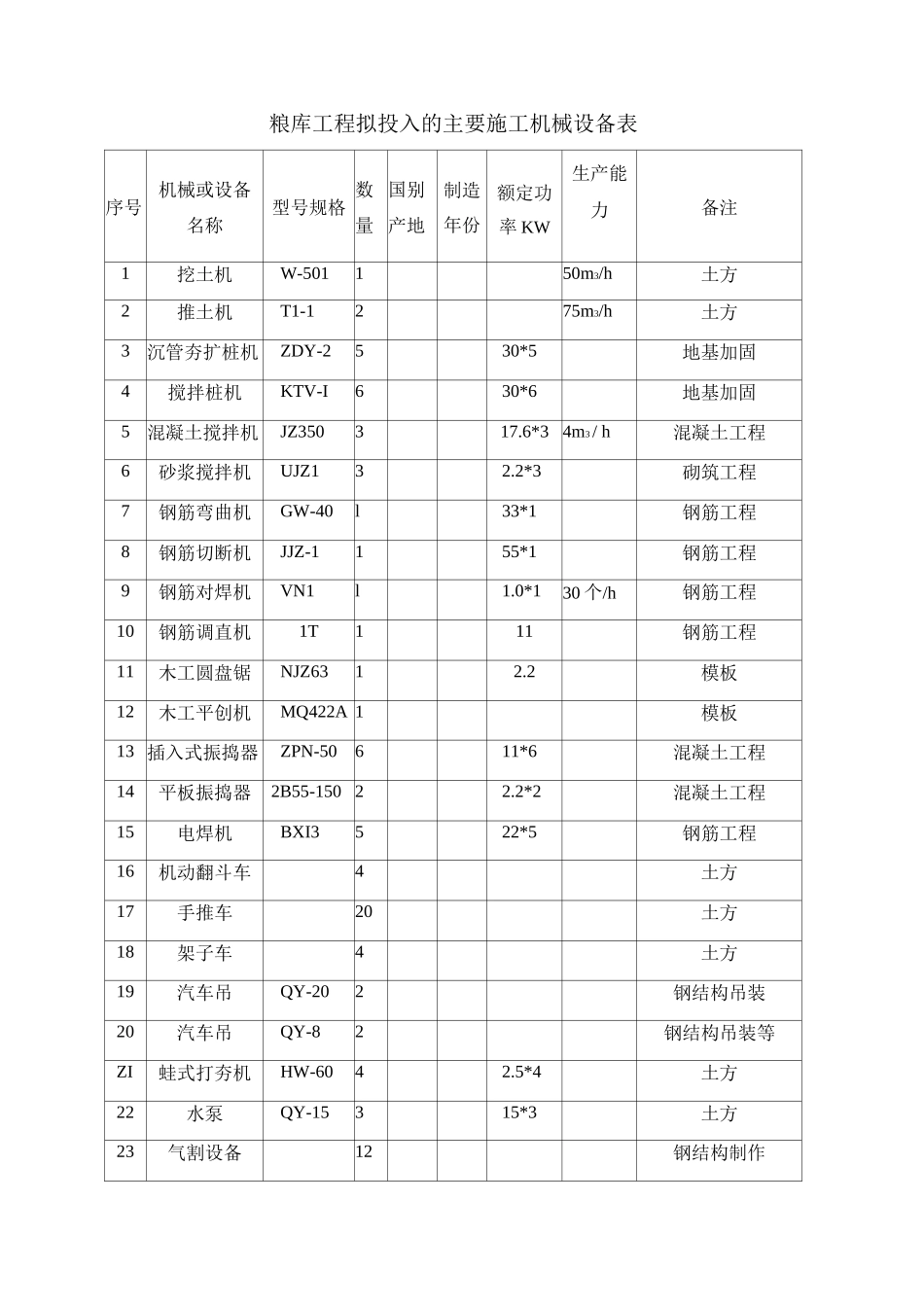 粮库工程拟投入的主要施工机械设备表_第1页