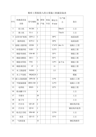 粮库工程拟投入的主要施工机械设备表