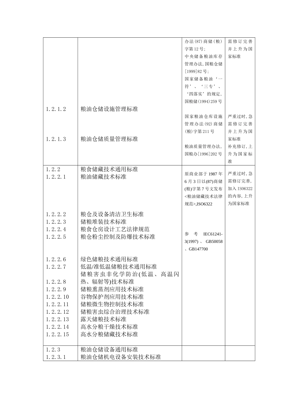 粮油仓储技术标准体系框图_第3页