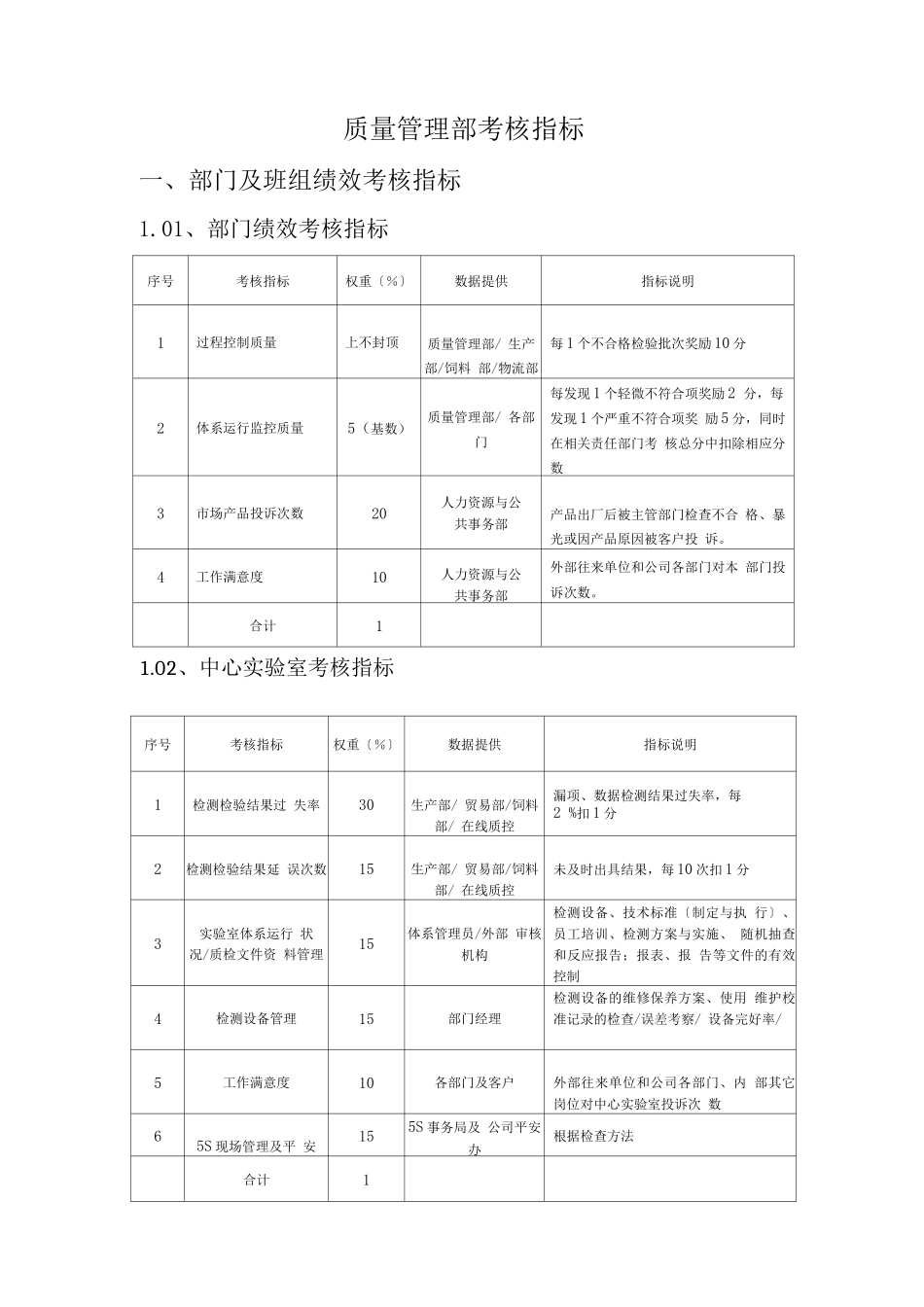 粮油公司质量管理部绩效考核_第1页
