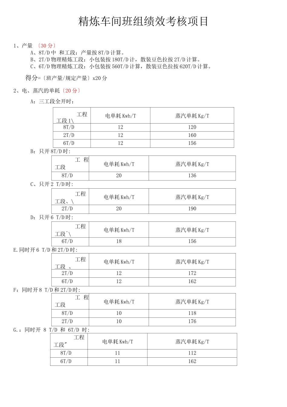 粮油公司精炼厂班组、月度考评表_第1页