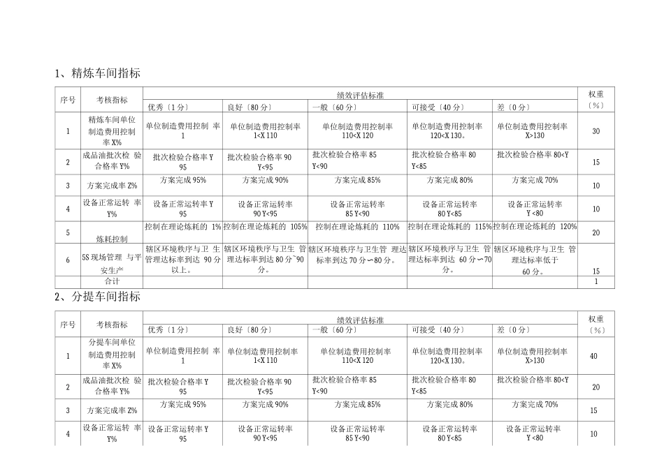 粮油公司精炼厂绩效考核指标_第1页