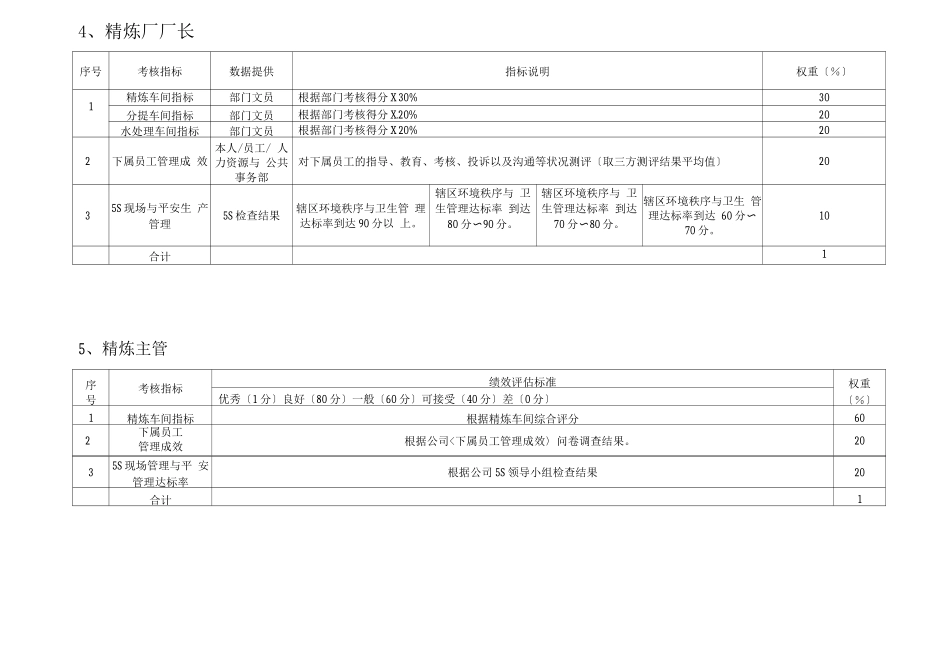 粮油公司精炼厂绩效考核指标_第3页