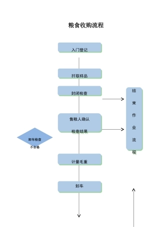 粮食收购流程标准版