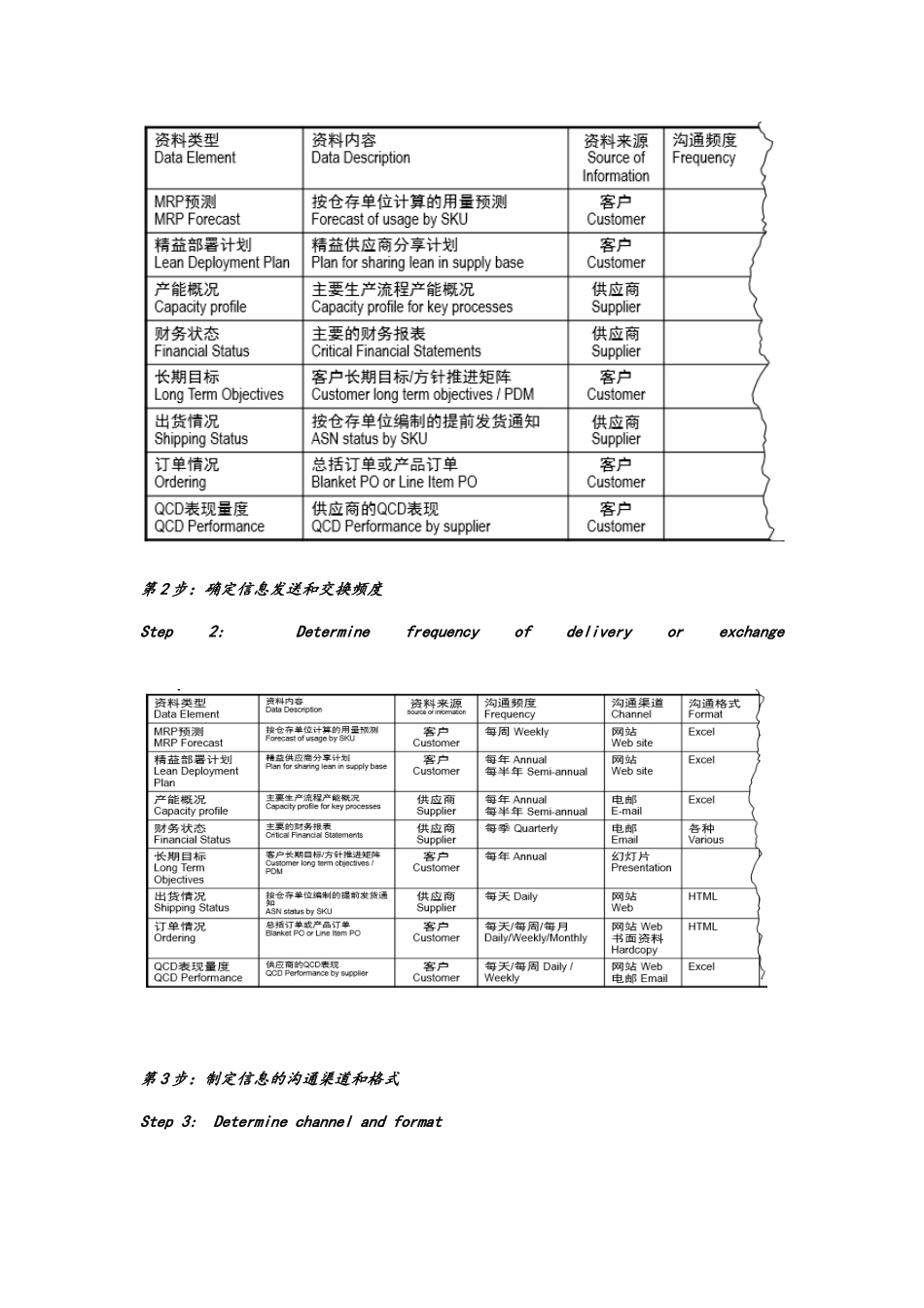 精益价值链供应商管理培训资料_第3页