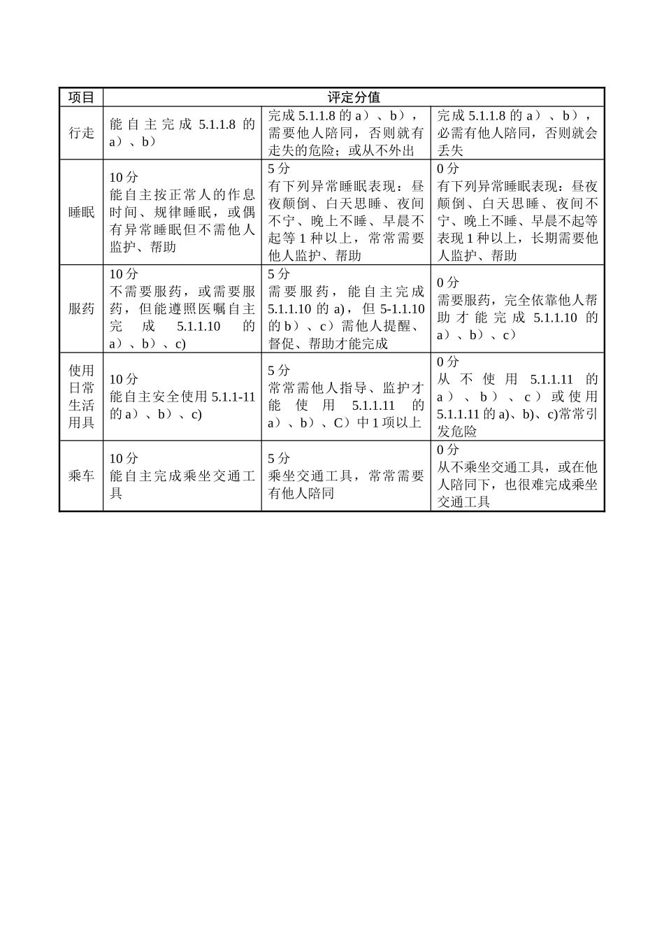 精神障碍日常生活自理能力项目评定指标_第2页