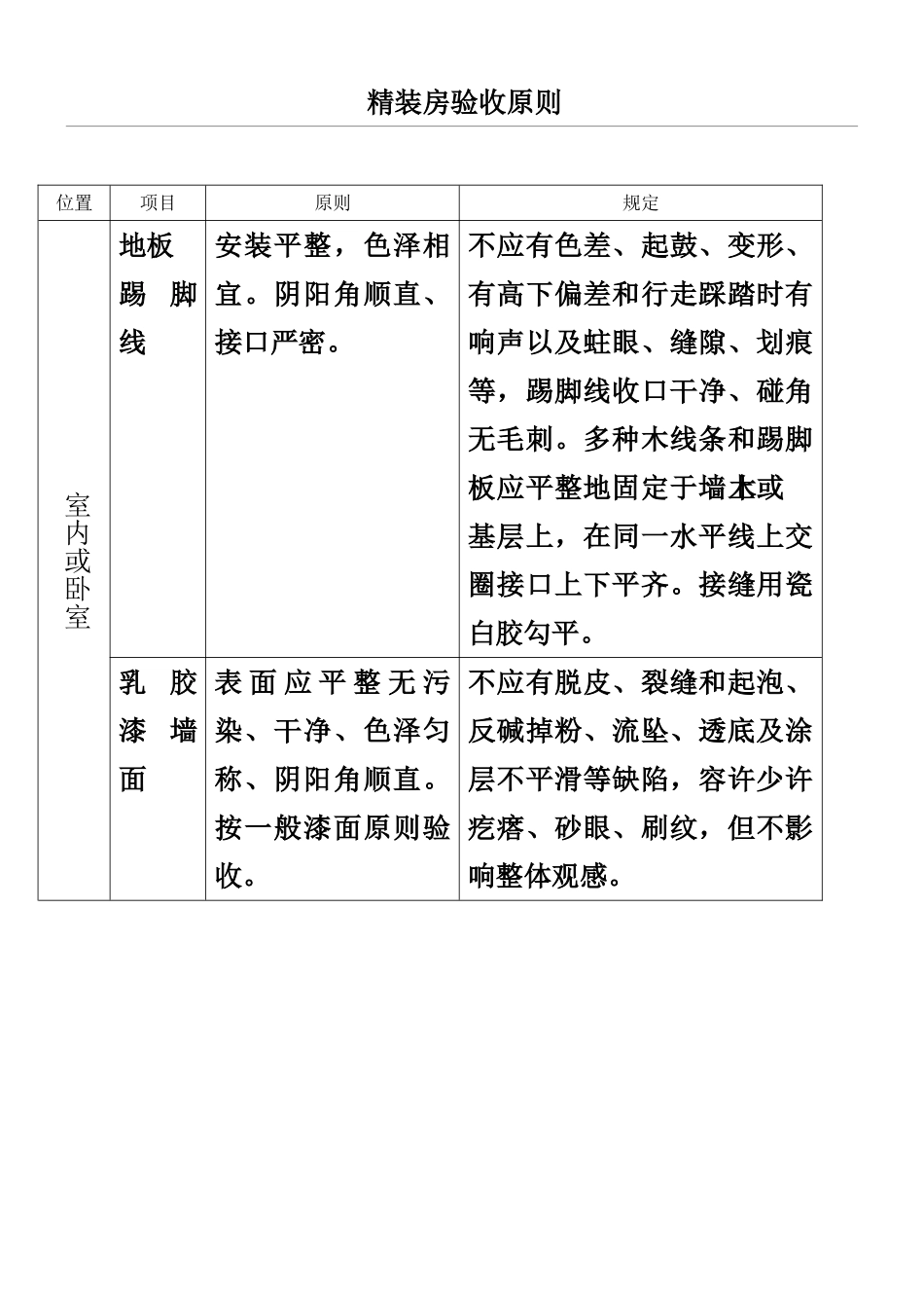 精装房验收规范_第1页