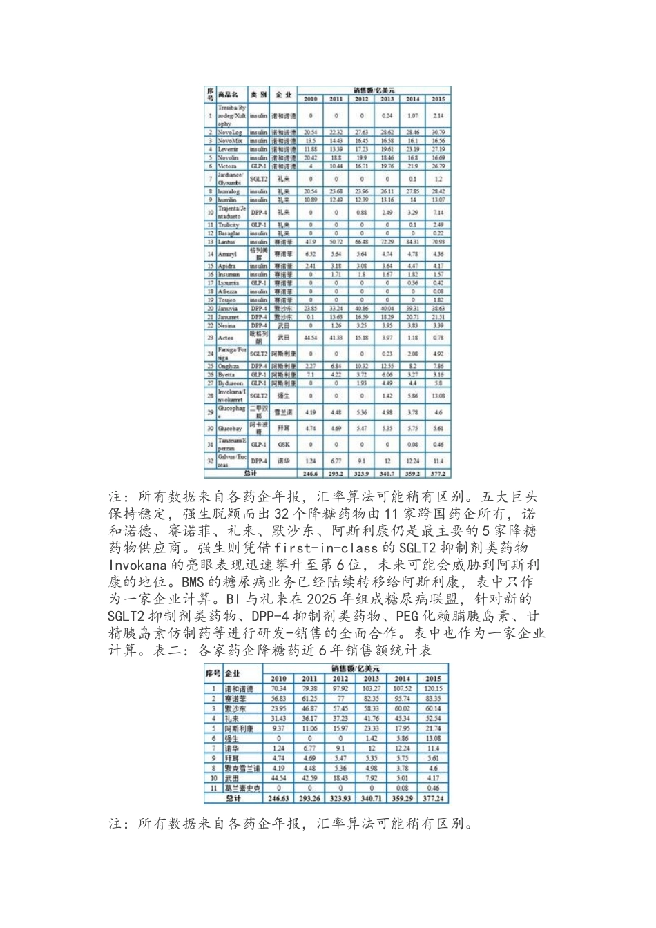 糖尿病用药市场分析报告_第2页