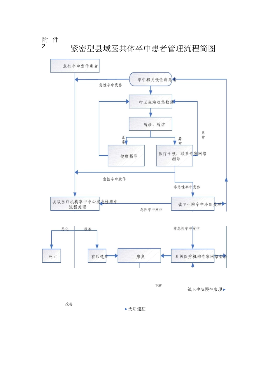 紧密型县域医共体卒中患者管理流程简图_第1页