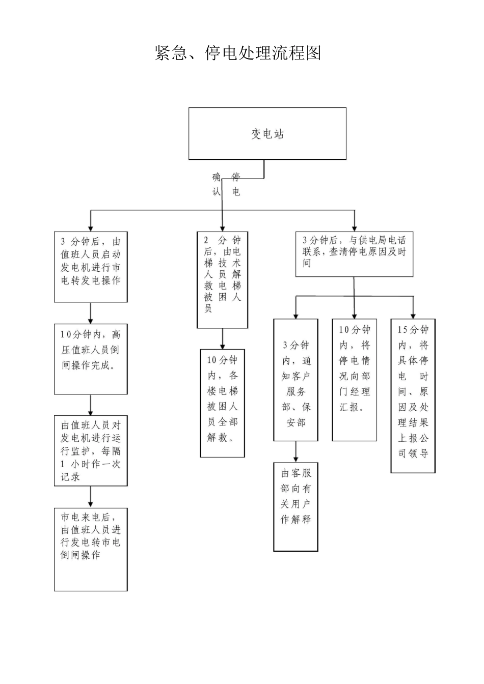 紧急停电处理流程图_第1页