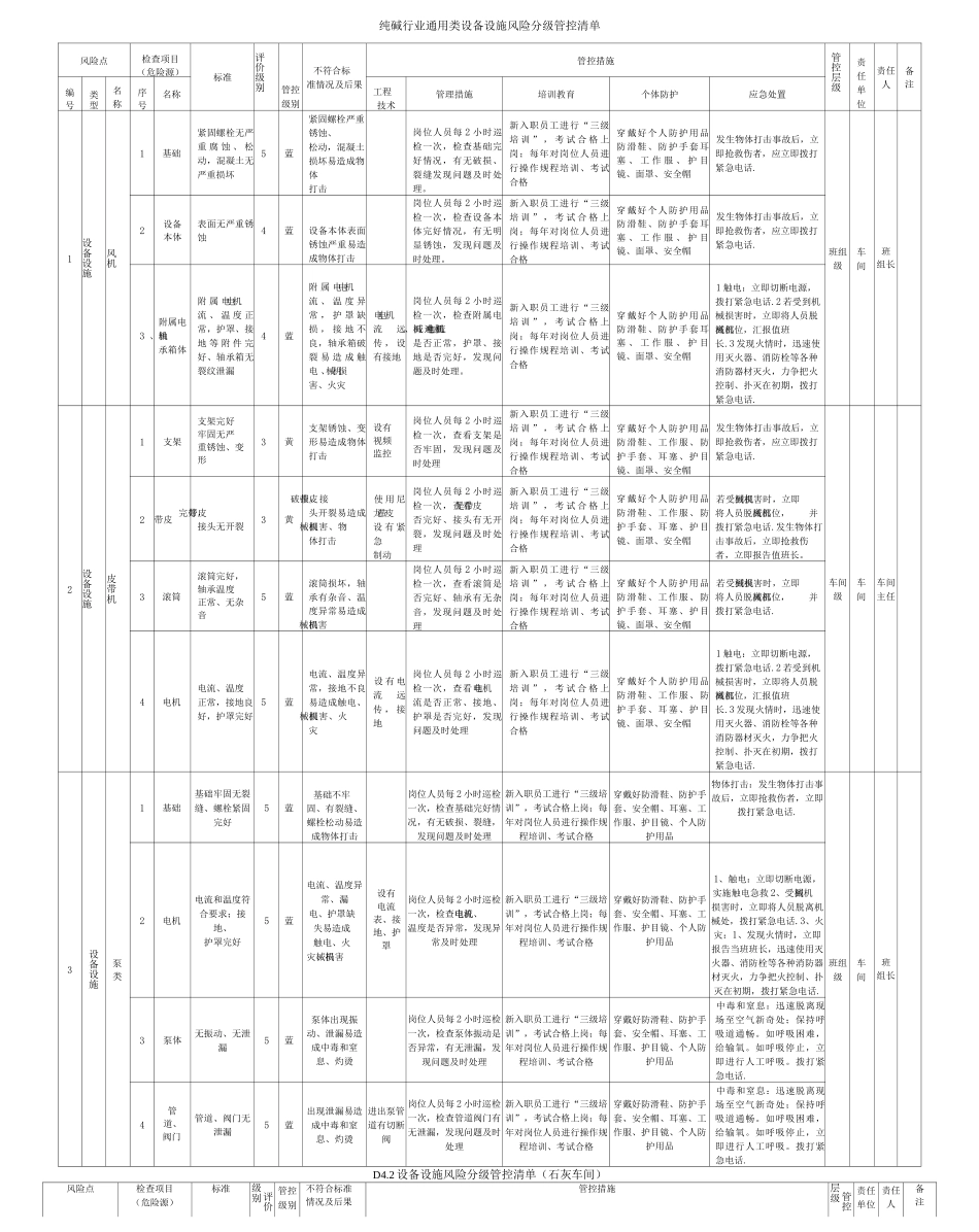 纯碱行业通用类设备设施风险分级管控清单_第1页