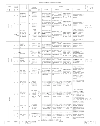纯碱行业通用类设备设施风险分级管控清单