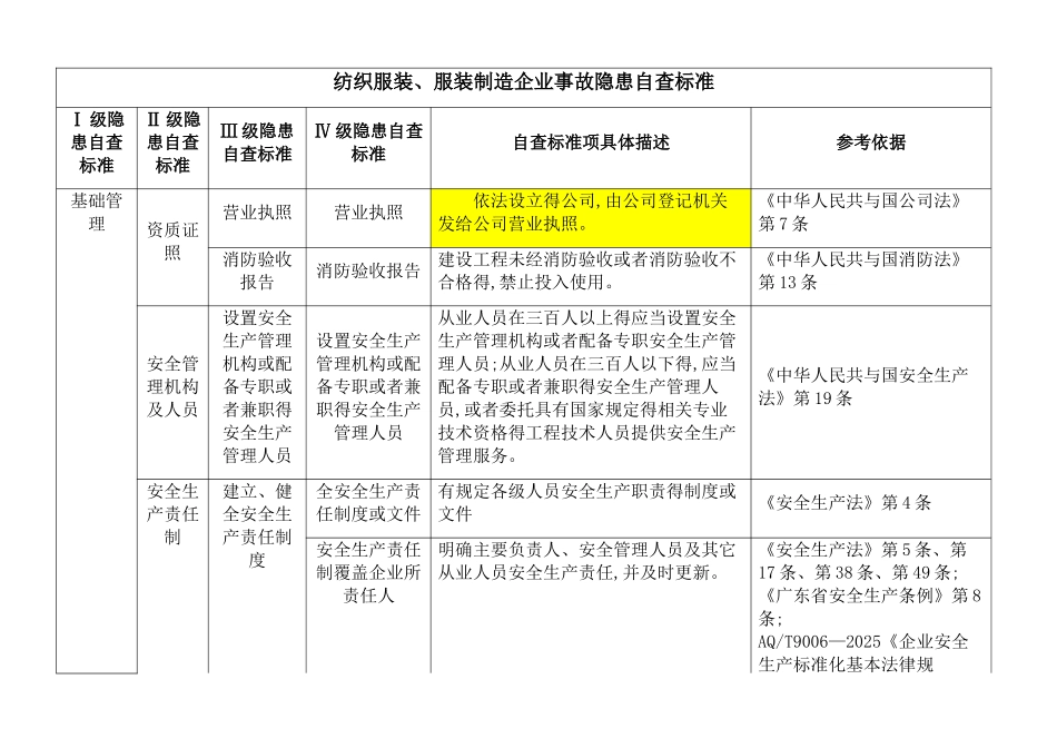 纺织服装厂隐患检查标准_第1页