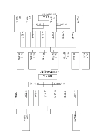 组织机构、质量管理图