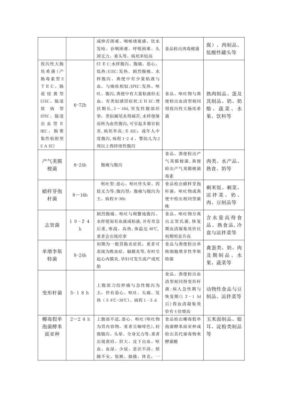 细菌性食物中毒特点及中毒表现_第2页