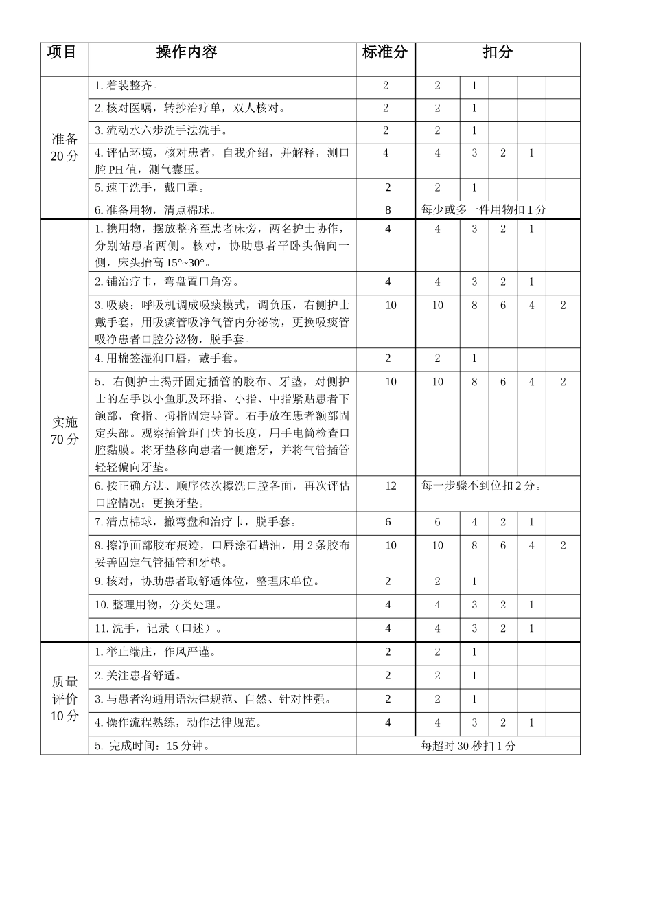 经口气管插管口腔护理技术操作评分标准_第2页