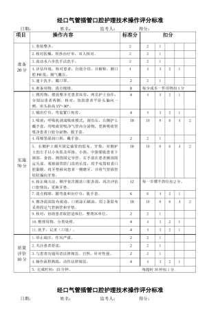 经口气管插管口腔护理技术操作评分标准