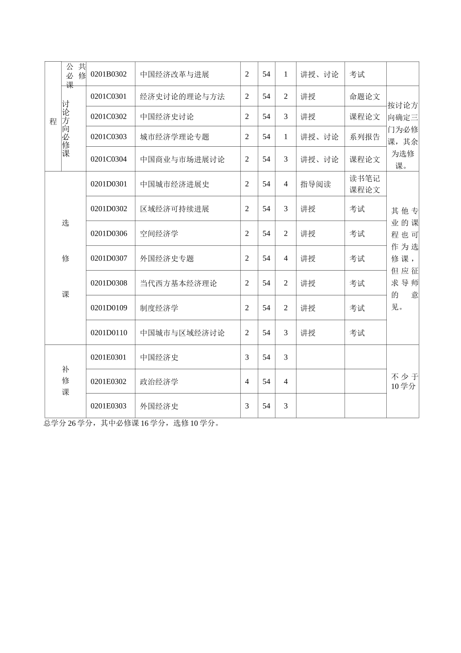 经济史专业攻读硕士学位研究生培养方案_第3页
