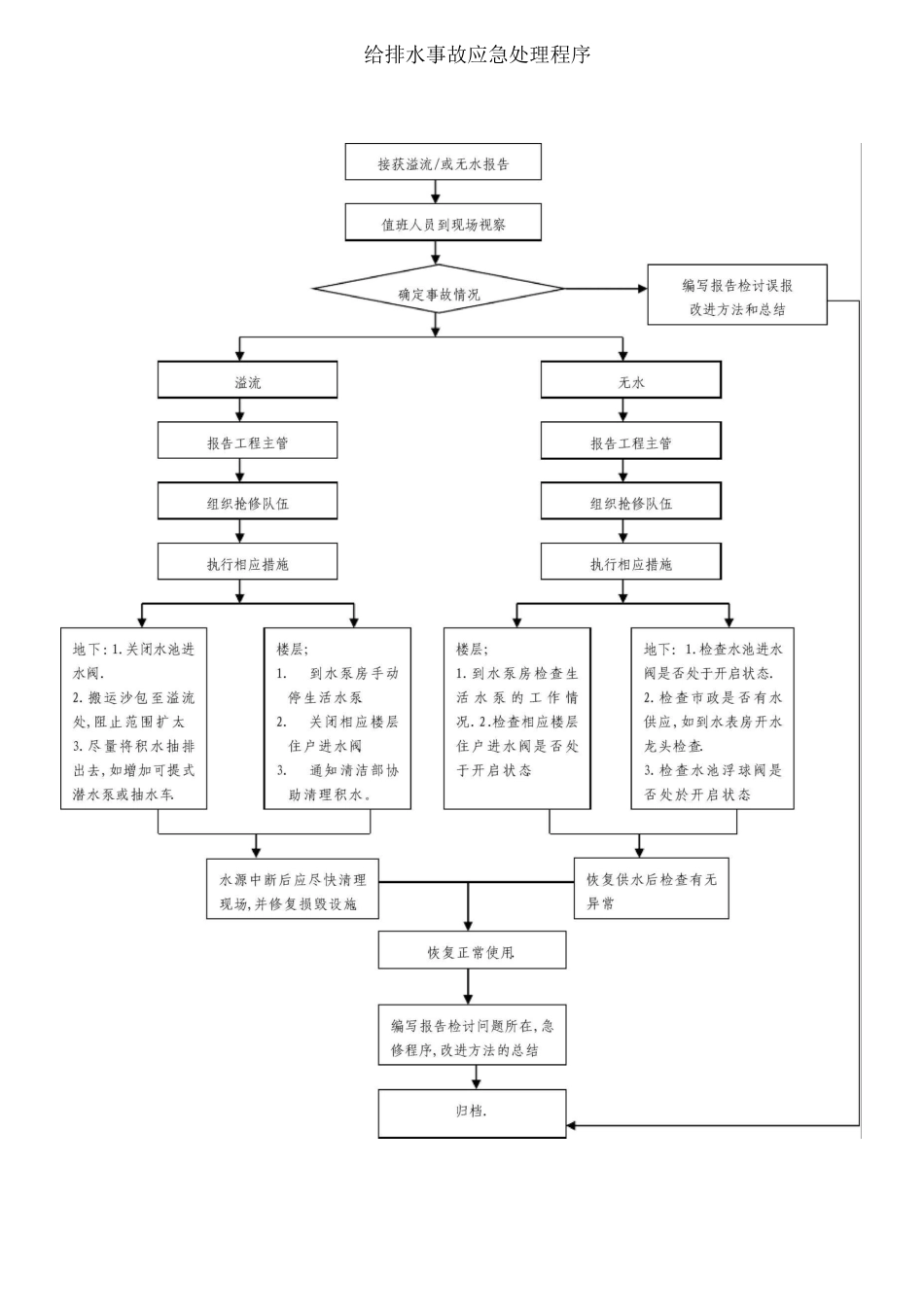 给排水事故处理程序_第1页