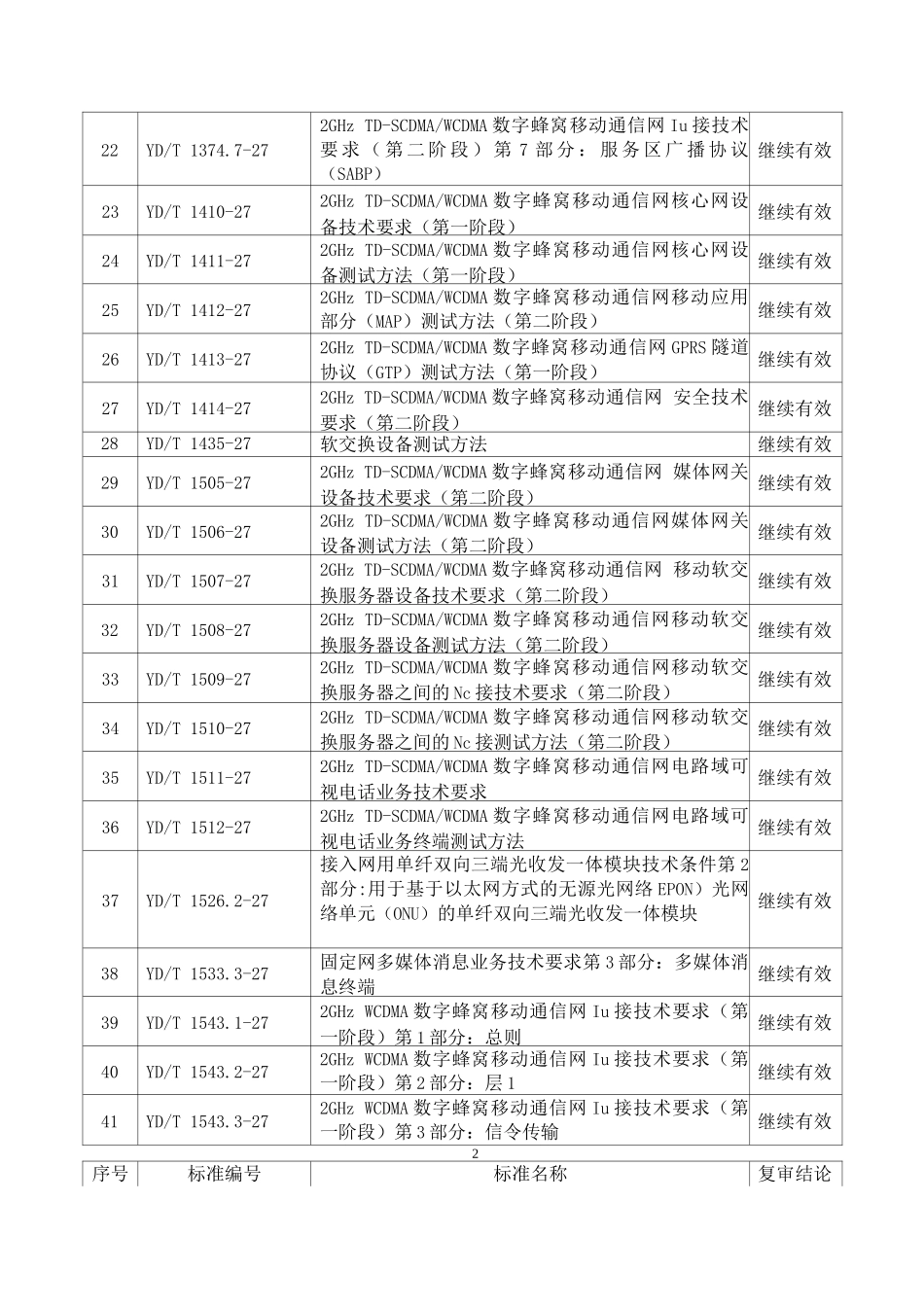 继续有效的通信行业标准目录_第2页