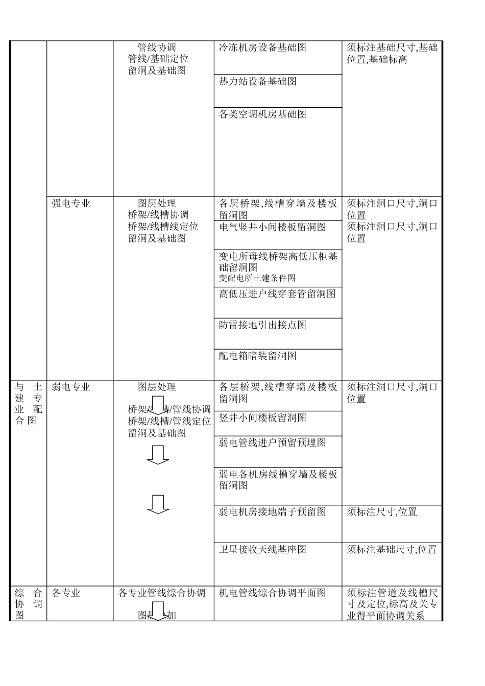综合机电专业深化设计要点_第3页