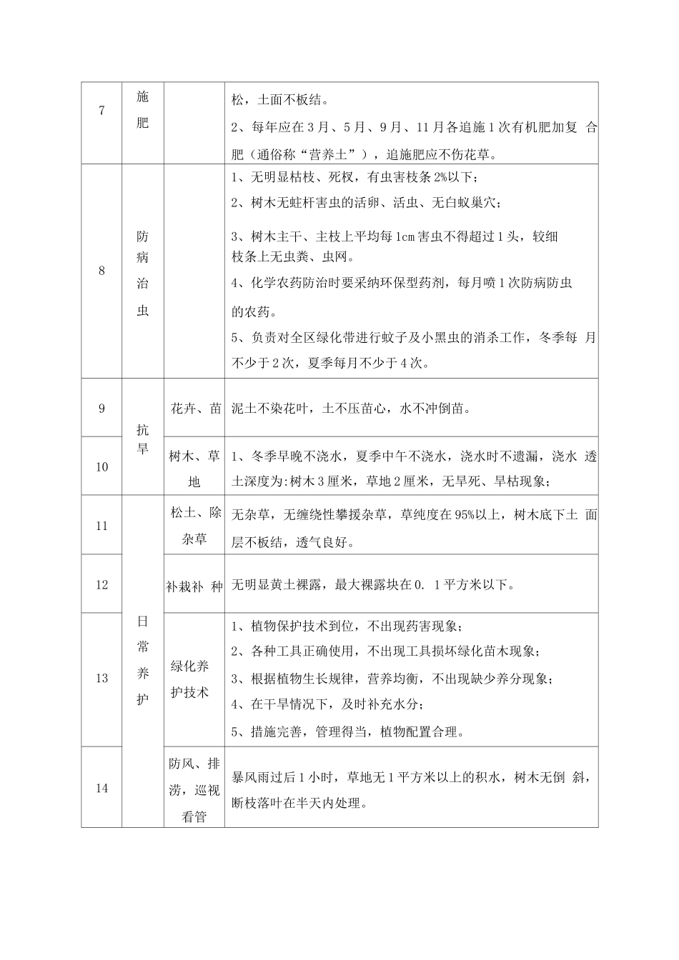 绿化养护作业服务标准_第2页