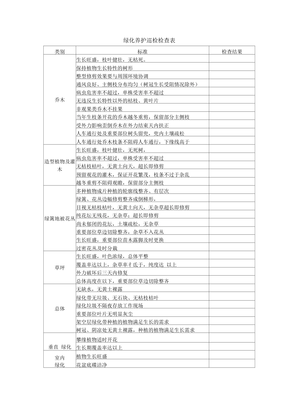 绿化养护巡检检查表_第1页
