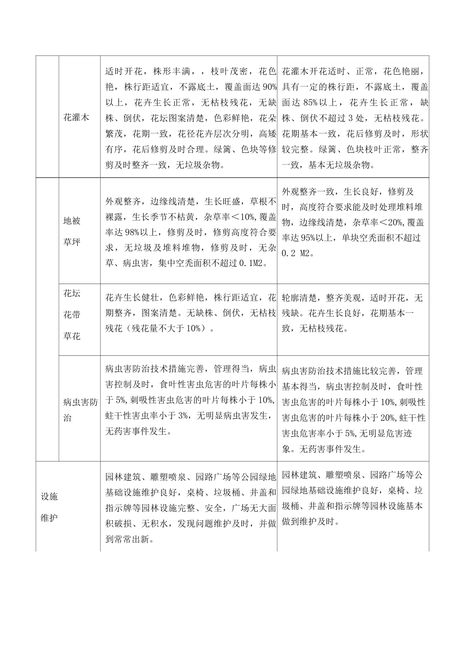 绿化养护措施_第3页